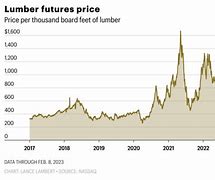 Image result for Treated Lumber Prices Chart