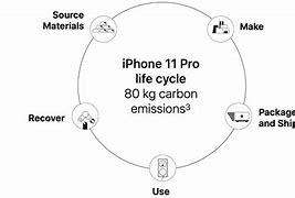 Image result for iPhone Life Cycle