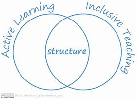 Image result for Active Learning Process