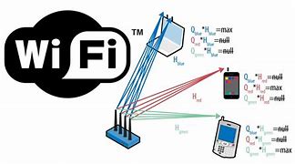 Image result for Beamforming Wi-Fi Router