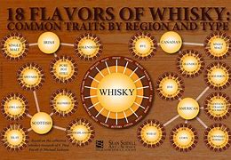 Image result for Whiskey Flavor Chart