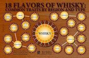 Image result for Whiskey Flavor Map