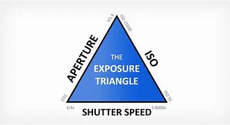 Image result for Exposure Triangle Graphic