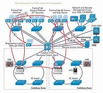 Image result for IACS Network Diagram