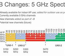 Image result for 5GHz Channels
