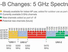 Image result for 5GHz Channels