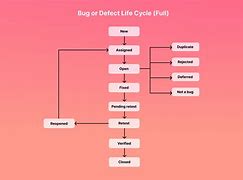 Image result for Telecommunication Life Cycle