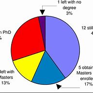 Image result for PhD Circle Diagram