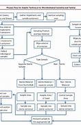 Image result for Aseptic Processing Flow Diagram