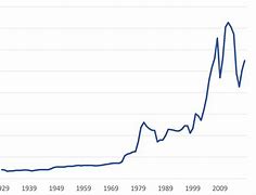 Image result for Gas Prices Over Time