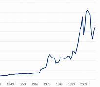 Image result for Petrol Price Graph
