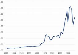 Image result for Historic Gas Prices Chart
