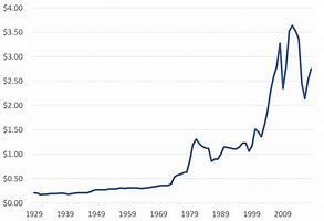 Image result for Gas Price Chart 20 Years