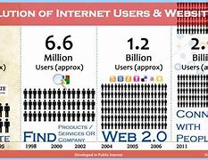 Image result for Growing Internet