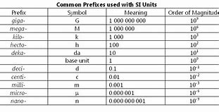 Image result for Conversion Prefixes