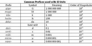 Image result for Prefix Conversion