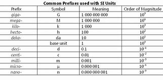 Image result for Metric System Prefixes Chart