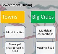 Image result for Composition of Local Self-Government