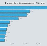 Image result for Phuloni Pin Code