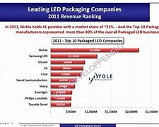 Image result for LED Market Company Share