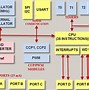 Image result for Bus Architecture of PIC18