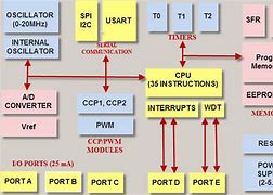Image result for Pic Controller