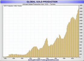 Image result for How Much Gold Has Been Mined