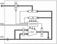 Image result for Simple CPU