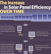 Image result for Efficient Solar Panels