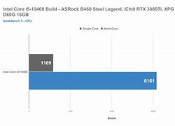 Image result for I7-4770 vs I5 10400