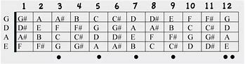 Image result for 4 String Bass Guitar Notes