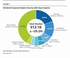 Image result for Microsoft Security Services Market Share