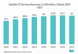 Image result for Set Top Box Market Share