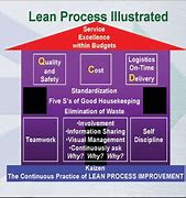 Image result for Lean Tools Pics