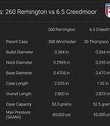 Image result for 6.5 Creedmoor vs 7Mm Mag
