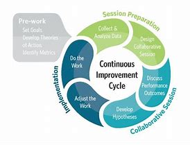 Image result for Continuous Improvement Model Education
