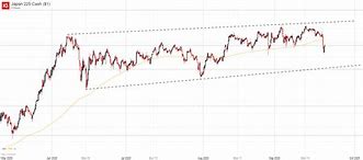 Image result for Nikkei 225 Chart
