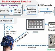 Image result for BCI with Cobot Road Map