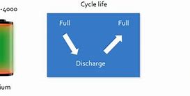 Image result for Lithium-Ion Battery Life