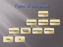 Image result for Main Types of Computers