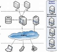 Image result for IP Multimedia Subsystem
