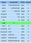 Image result for Metric Units of Length Symbols