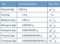 Image result for Milligrams to Grams Conversion