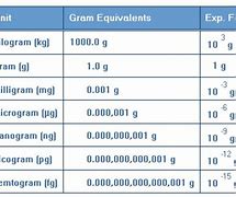 Image result for Mg to Grams Conversion Table
