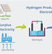 Image result for Hydrogen Production Process