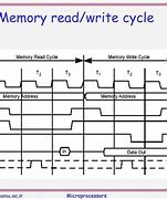 Image result for Read/Write Memory Digital Diagram