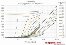 Image result for Compressed Air Density Chart