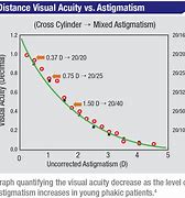 Image result for Astigmatism Severity Scale