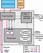 Image result for Wireless Network Components