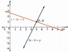 Image result for Linear Equations Khan Academy